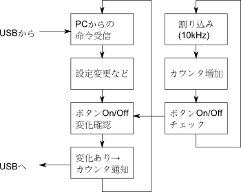 ファイル名: blog20100626-msecTimerOpFlow.png
ファイルサイズ: 21.7KB blog20100626-msecTimerOpFlow